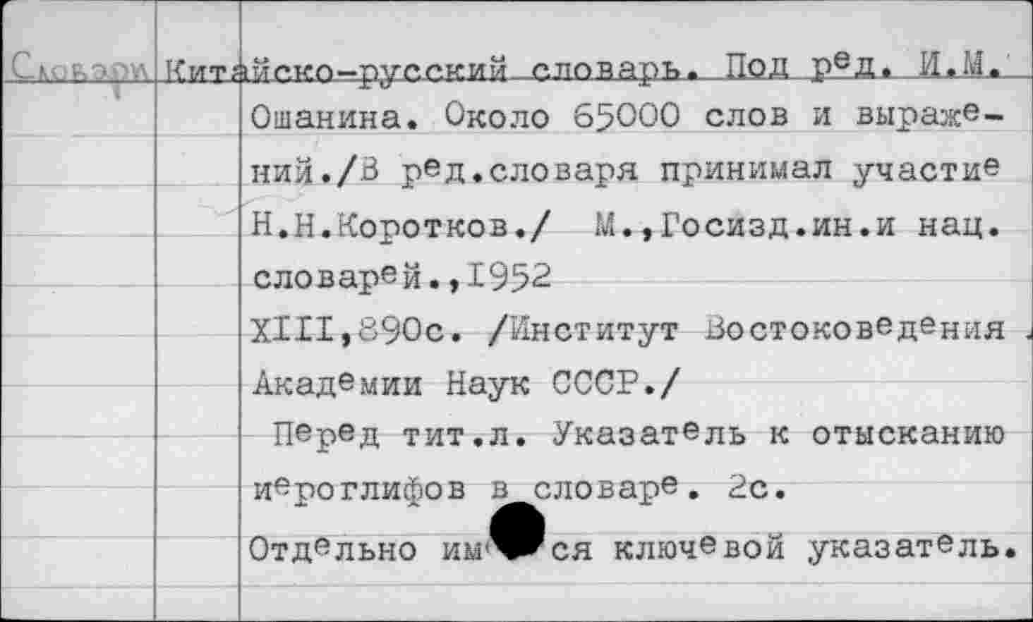 ﻿Сколарм	Кит?!	1Йскп—русский словарь. Пол__р?Лл_ И. М.
		Ошанина. Около 65000 слов и выраже-
		ний./В ред.словаря принимал участие
		Н.Н.Коротков./ М.»Госизд.ин.и нац.
		словарей.,1952 XI ГТ ж ВЧОг . /Имститдгт Востокове пения
		
		Академии Наук СССР./ Перед тит.л. Указатель к отысканию иероглифов в словаре. 2с. Отдельно им'^ся ключевой указатель.
		
		
		
		
		